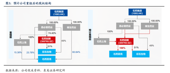暴跌88%！“回A”的石药，亟需一个大BD  第4张