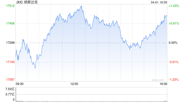 午盘：美股转涨科技股领涨 纳指上涨1%  第1张