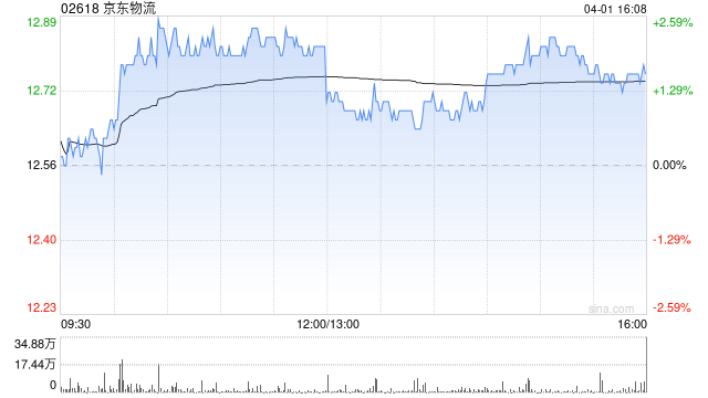 京东物流授出2146.36万股奖励股份  第1张