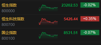 收评：港股恒指跌0.02% 科指涨0.35% 重型机械股走强  第3张