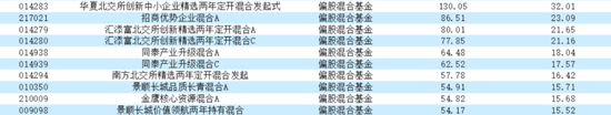 大赚！近三年更高年化32%  第6张