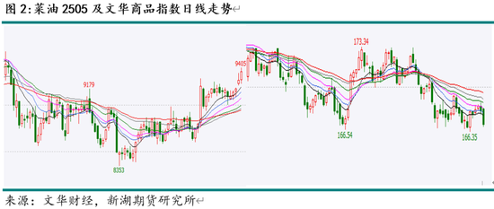 油脂4月月报：多因素博弈 趋势行情暂难有  第4张