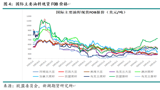 油脂4月月报：多因素博弈 趋势行情暂难有  第6张