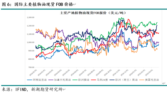 油脂4月月报：多因素博弈 趋势行情暂难有  第8张