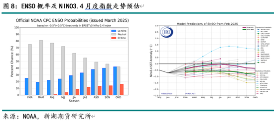 油脂4月月报：多因素博弈 趋势行情暂难有  第10张