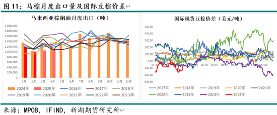 油脂4月月报：多因素博弈 趋势行情暂难有  第13张