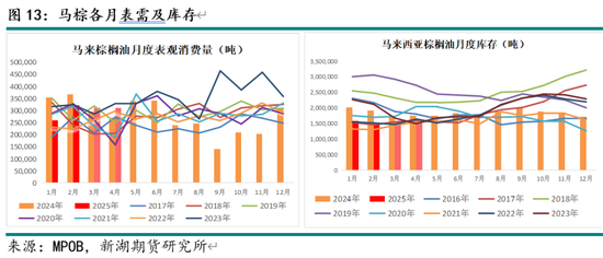 油脂4月月报：多因素博弈 趋势行情暂难有  第15张