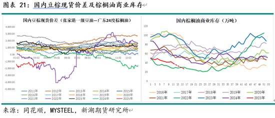 油脂4月月报：多因素博弈 趋势行情暂难有  第23张