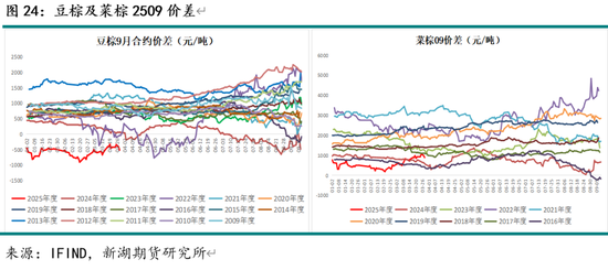 油脂4月月报：多因素博弈 趋势行情暂难有  第26张