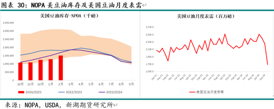 油脂4月月报：多因素博弈 趋势行情暂难有  第32张