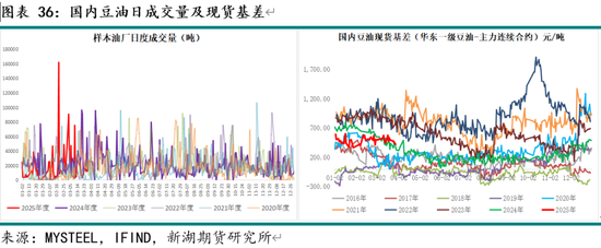 油脂4月月报：多因素博弈 趋势行情暂难有  第38张