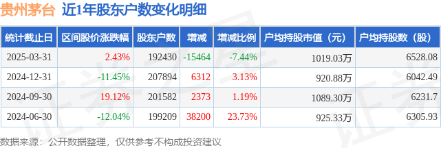 贵州茅台(600519)3月31日股东户数19.24万户，较上期减少7.44%  第1张