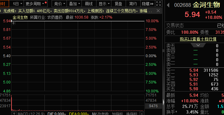 反击之一股，超31万手涨停！内循环批量涨停，绩优物流股出炉  第1张