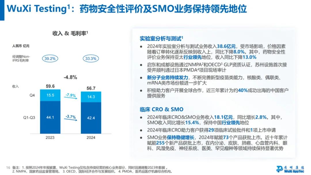 药明康德2024年年度业绩浅读  第11张