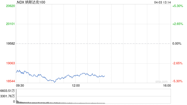 美股扩大跌势 纳指暴跌超5%  第1张