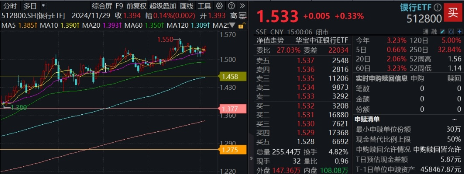 行情震动下 *** 红包雨来袭，23家银行分红超5600亿！银行ETF（512800）逆市两连阳  第1张