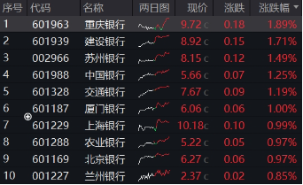 行情震动下 *** 红包雨来袭，23家银行分红超5600亿！银行ETF（512800）逆市两连阳  第2张
