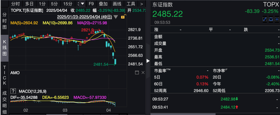 全球避险情绪升温！昨夜美股暴跌，今日亚太股市延续跌势  第3张