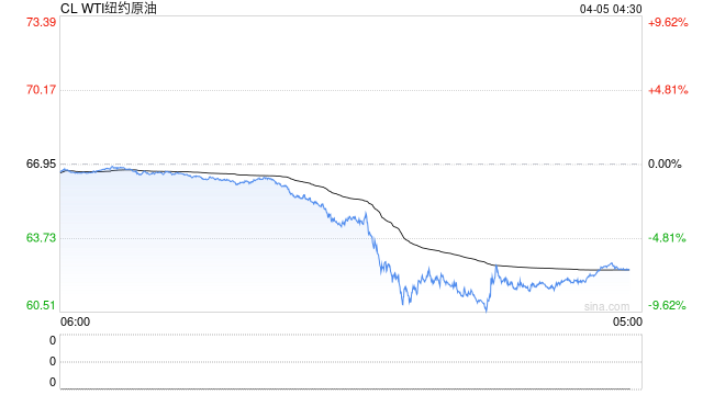 OPEC+增产和特朗普关税齐袭，双重暴击令国际油价大跌不止  第2张