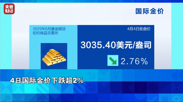 国际金价接连大跌！本周累计下跌2.53%  第3张