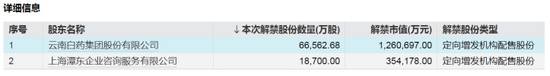 下周，4只股票流通盘将增加超100%  第2张