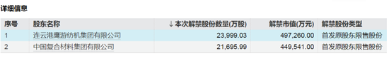 下周，4只股票流通盘将增加超100%  第3张