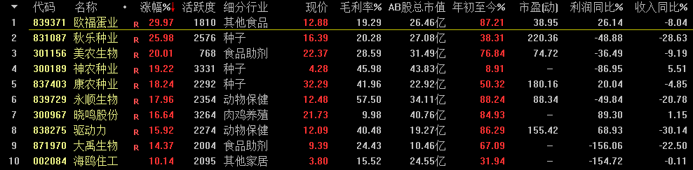 黑色星期一也不缺机会！种业股为何全上涨？丰乐种业、秋乐种业涨超20%  第2张