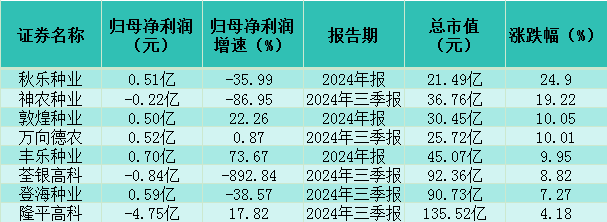 黑色星期一也不缺机会！种业股为何全上涨？丰乐种业、秋乐种业涨超20%  第3张