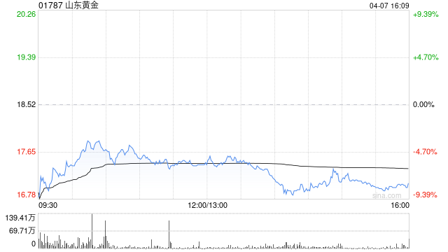 山东黄金遭Gold Virtue Limited减持200万股 每股作价约18.54港元  第1张