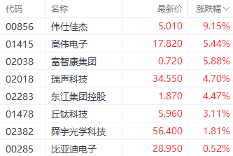 关税压力或缓解？港股苹果概念股多数回暖 高伟电子领跑  第2张