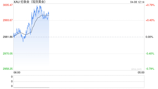 技术分析：现货黄金或反弹至3049美元  第1张
