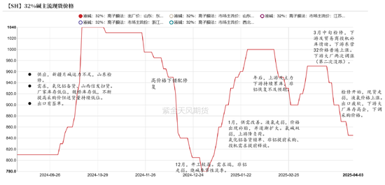 【氯碱二季报】迎接新挑战  第20张