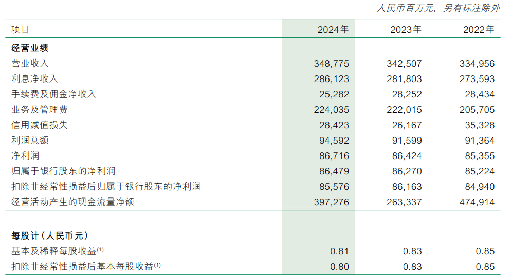 12年新低，六大行垫底！邮储银行利润为啥涨不动了  第3张