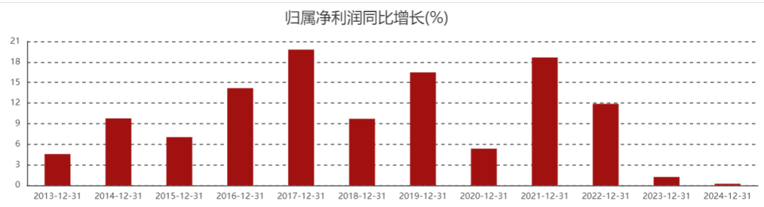 12年新低，六大行垫底！邮储银行利润为啥涨不动了  第5张