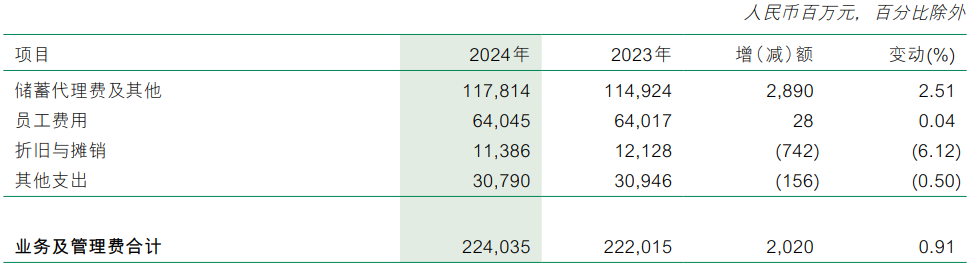 12年新低，六大行垫底！邮储银行利润为啥涨不动了  第8张