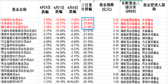 惨烈！三天暴跌25%，本轮最惨基金花落东吴，鹏华美女基金经理也跌了22%  第1张