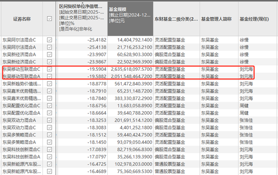 惨烈！三天暴跌25%，本轮最惨基金花落东吴，鹏华美女基金经理也跌了22%  第2张