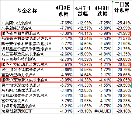 惨烈！三天暴跌25%，本轮最惨基金花落东吴，鹏华美女基金经理也跌了22%  第3张