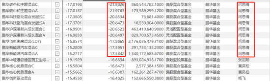 惨烈！三天暴跌25%，本轮最惨基金花落东吴，鹏华美女基金经理也跌了22%  第4张