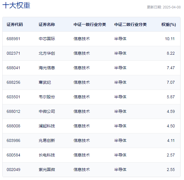 行业ETF风向标丨超跌反弹！ 8只芯片ETF半日涨幅超5%  第2张