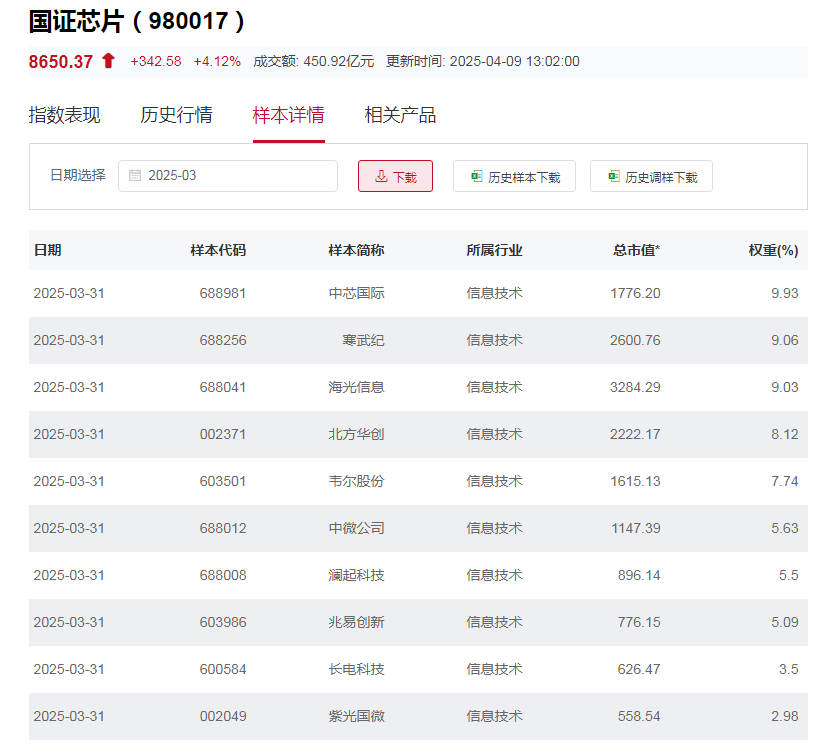 行业ETF风向标丨超跌反弹！ 8只芯片ETF半日涨幅超5%  第3张