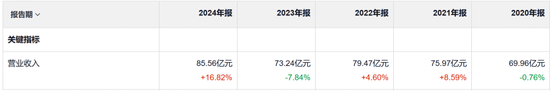 推广支出增加13亿，营收增加12.32亿，蓝月亮集团这笔账怎么算的？  第3张