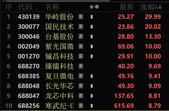A股大反攻！北证50涨超10%！芯片股大爆发  第3张