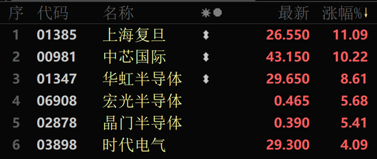 A股大反攻！北证50涨超10%！芯片股大爆发  第4张