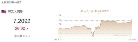 人民币兑美元中间价较上日调降26点至7.2092  第2张
