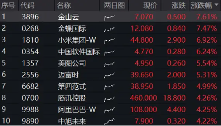 继续反攻！港股互联网ETF（513770）开盘飙涨5%，小米冲高近7%继续领涨  第1张