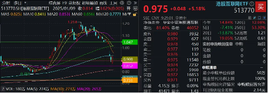 继续反攻！港股互联网ETF（513770）开盘飙涨5%，小米冲高近7%继续领涨  第2张