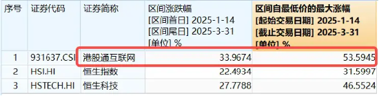 继续反攻！港股互联网ETF（513770）开盘飙涨5%，小米冲高近7%继续领涨  第3张