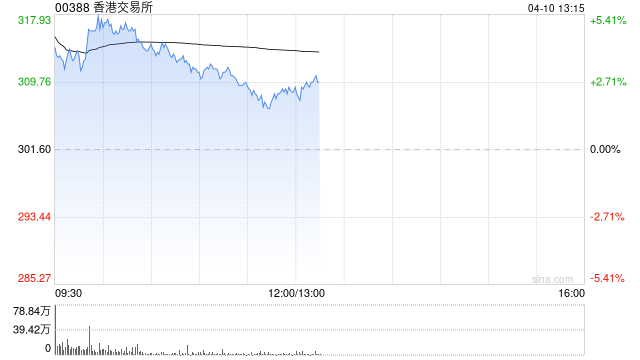 港交所盘中涨超5% 本月底将发一季度业绩小摩维持增持评级  第1张
