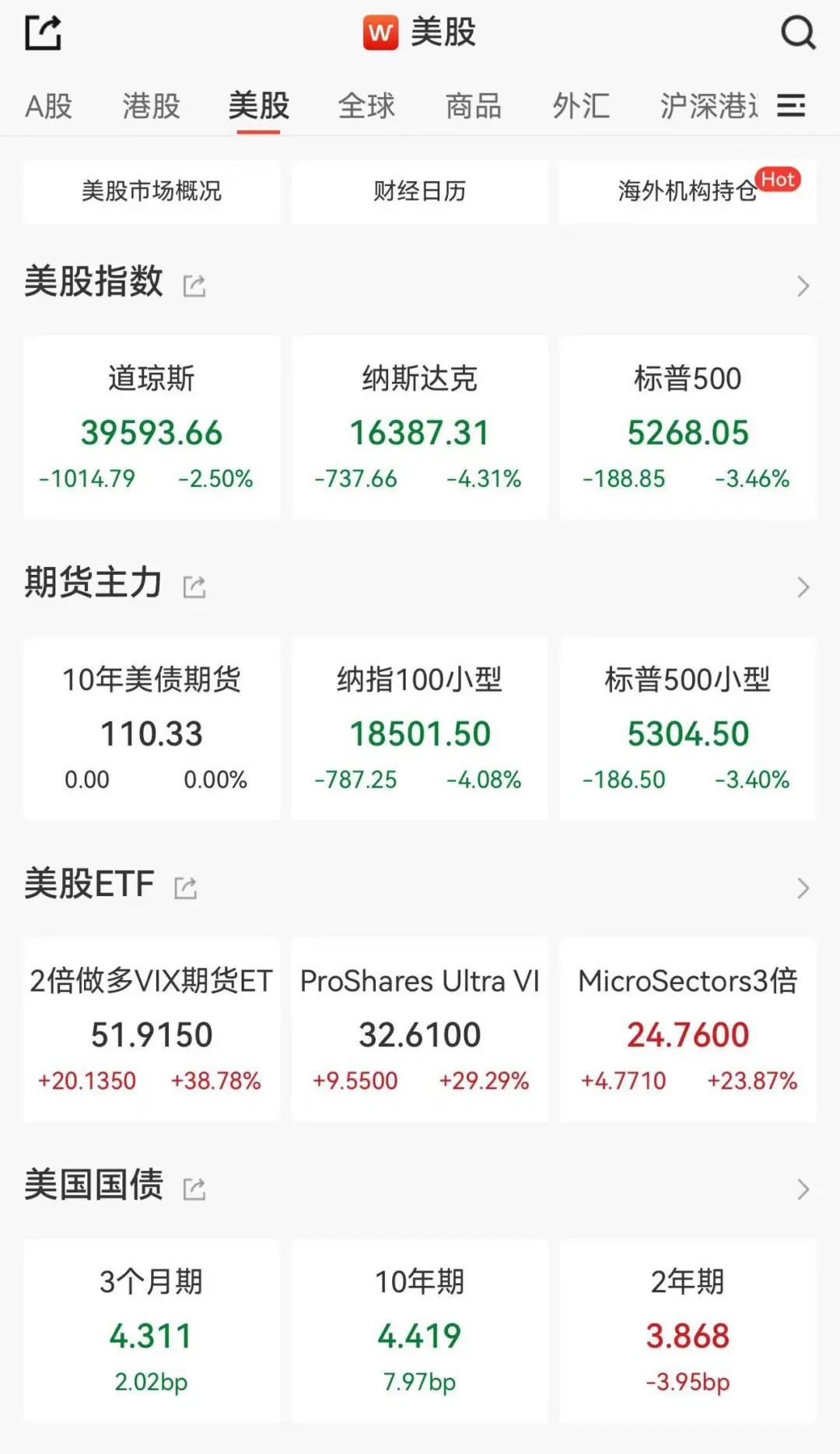 美股、美元重挫！衰退阴影再现  第1张